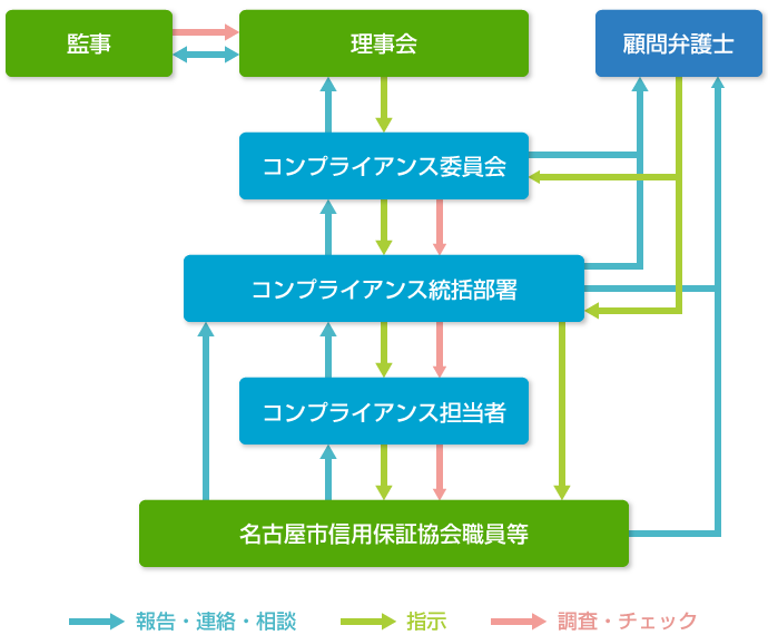 コンプライアンス組織体制図